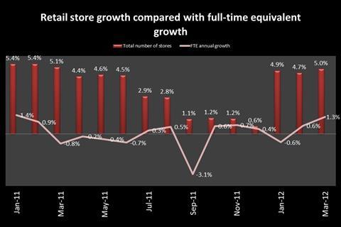 New store numbers picked up in March after an encouraging start to the year